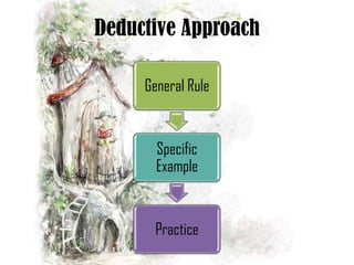 Deductive Approach

     General Rule


       Specific
       Example


      Practice
 