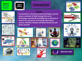 Connectivist
Principle
Connectivism is the theory that knowledge is spread
across a network of links through the use of
technology. Learning & knowledge lay in diversity of
views & is a process of connecting information
sources. Mindset: Student self-determined and self-
driven Growth
Theorist
Siemens
Downes
 