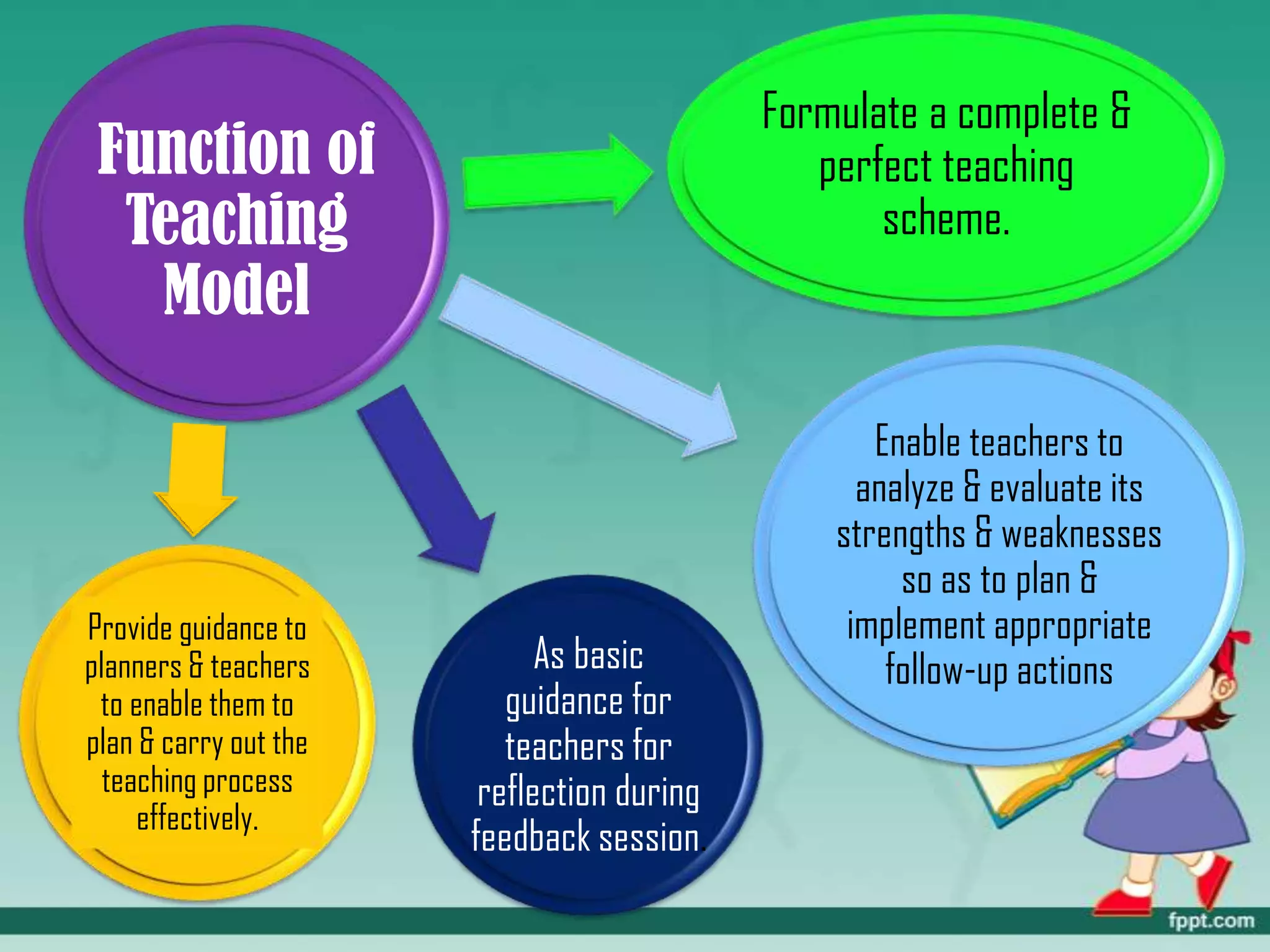 Function of
Teaching
Model
Formulate a complete &
perfect teaching
scheme.
Enable teachers to
analyze & evaluate its
strengths & weaknesses
so as to plan &
implement appropriate
follow-up actionsAs basic
guidance for
teachers for
reflection during
feedback session.
Provide guidance to
planners & teachers
to enable them to
plan & carry out the
teaching process
effectively.
 