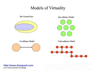 Models of Virtuality http://www.drawpack.com your visual business knowledge business diagram, management model, business graphic, powerpoint templates, business slide, download, free, business presentation, business design, business template The Virtual Face Co-alliance Model Star-alliance Model Value-alliance Model 