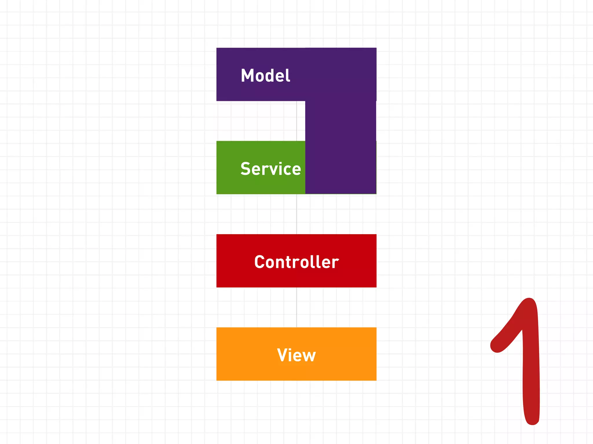Service 
class TodoListService { 
function addTask(TodoList $list, $desc, $priority) { 
$task = new Task(); 
$task->setDescription($desc); 
$task->setPriority($priority); 
$task->setTodoList($list); 
$this->repository->save($task); 
$this->auditLog->logNewTask($task); 
$this->mailer->sendMessage('New thingy!'); 
} 
} 
 