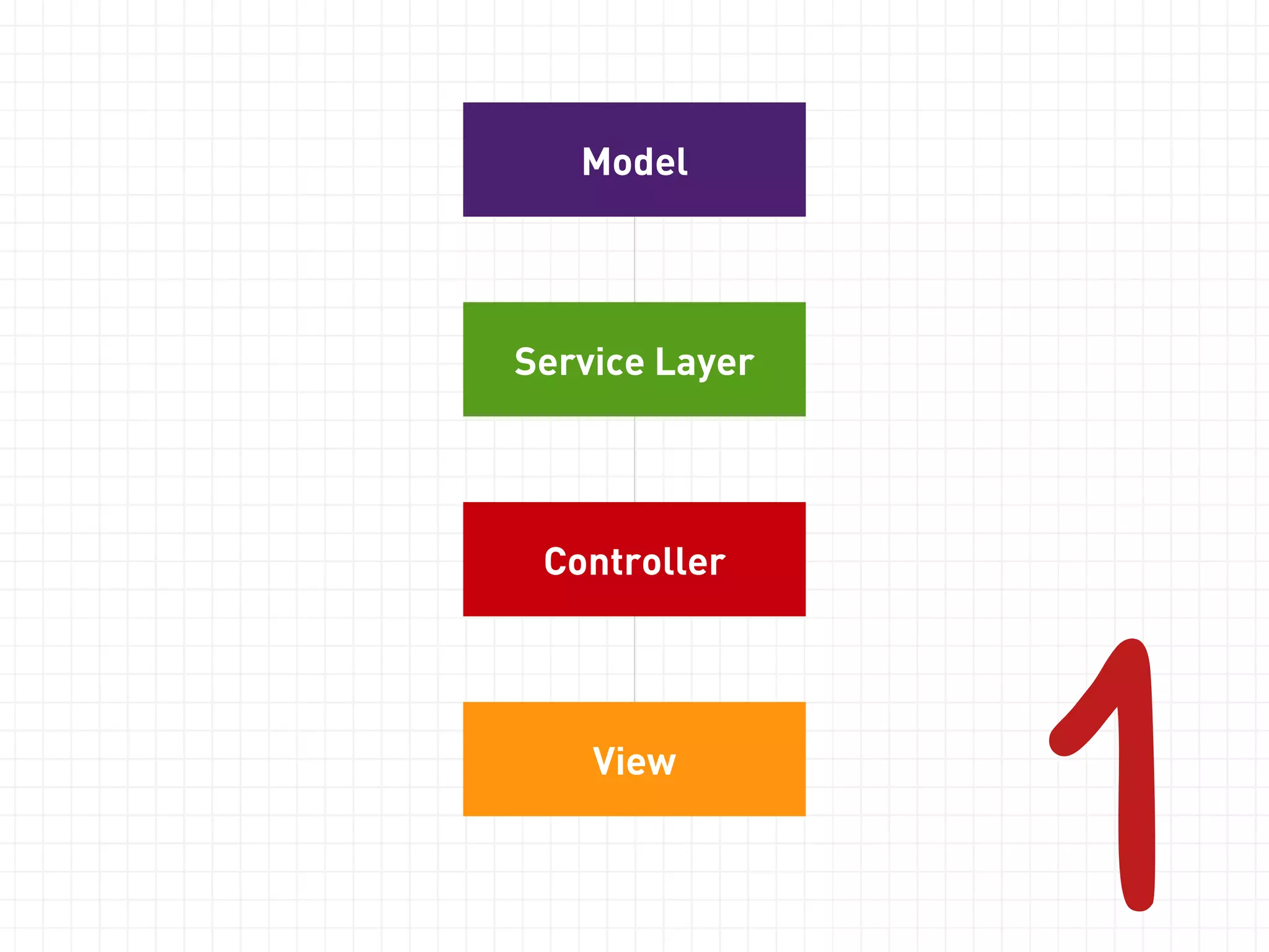 Model 
class TodoList { 
function addTask(Task $task) { 
$this->tasks[] = $task; 
} 
} 
 