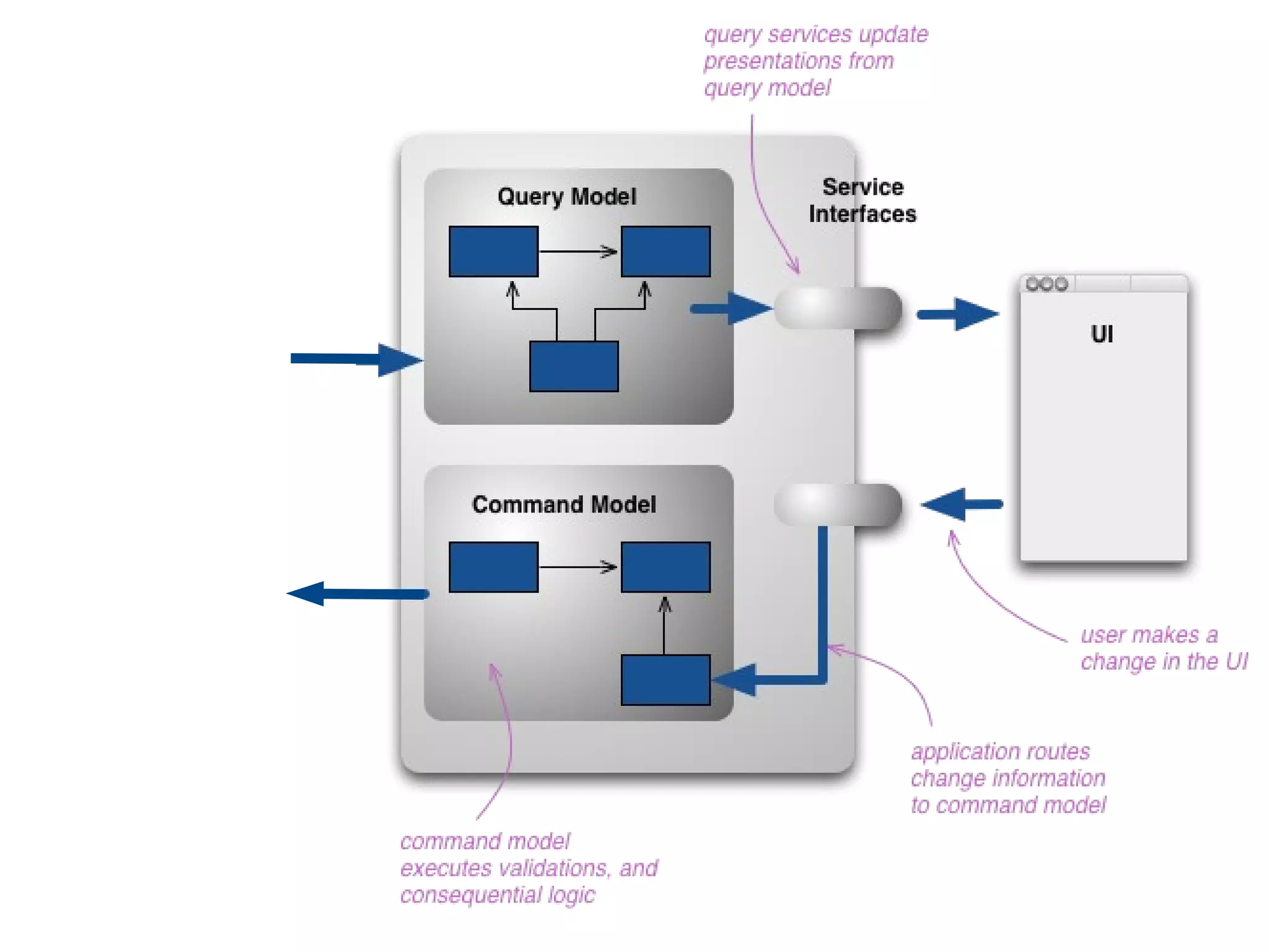Model 
class TodoList { 
function rename($name); 
function addTask($desc, $priority); 
function getName(); 
function getTasks(); 
function getParticipatingUsers(); 
} 
 