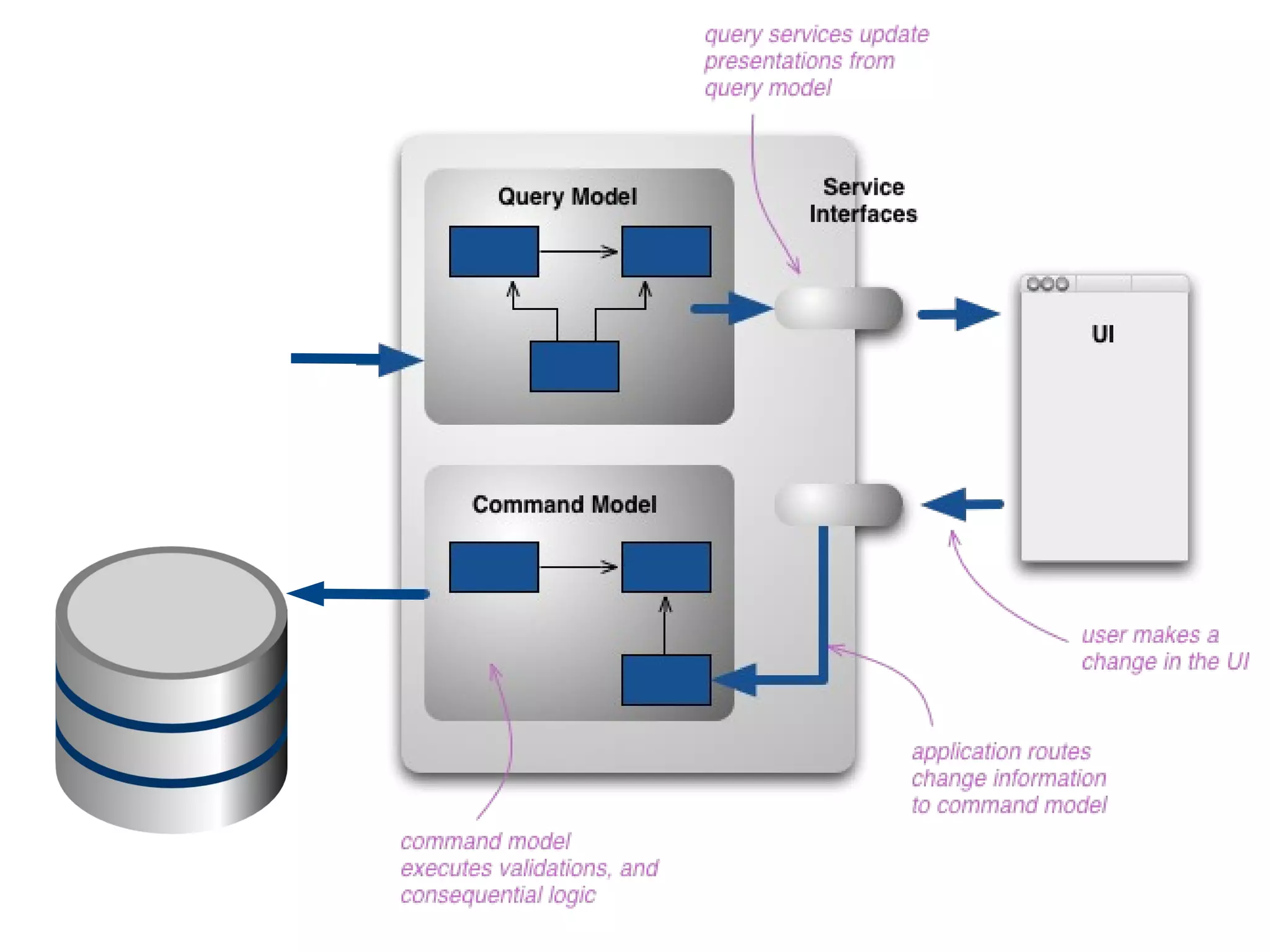 Write Model 
class TodoListModel { 
function rename($name); 
function addTask($desc, $priority); 
} 
Read Model 
class TodoListView { 
function getName(); 
function getTasks(); 
function getParticipatingUsers(); 
} 
 