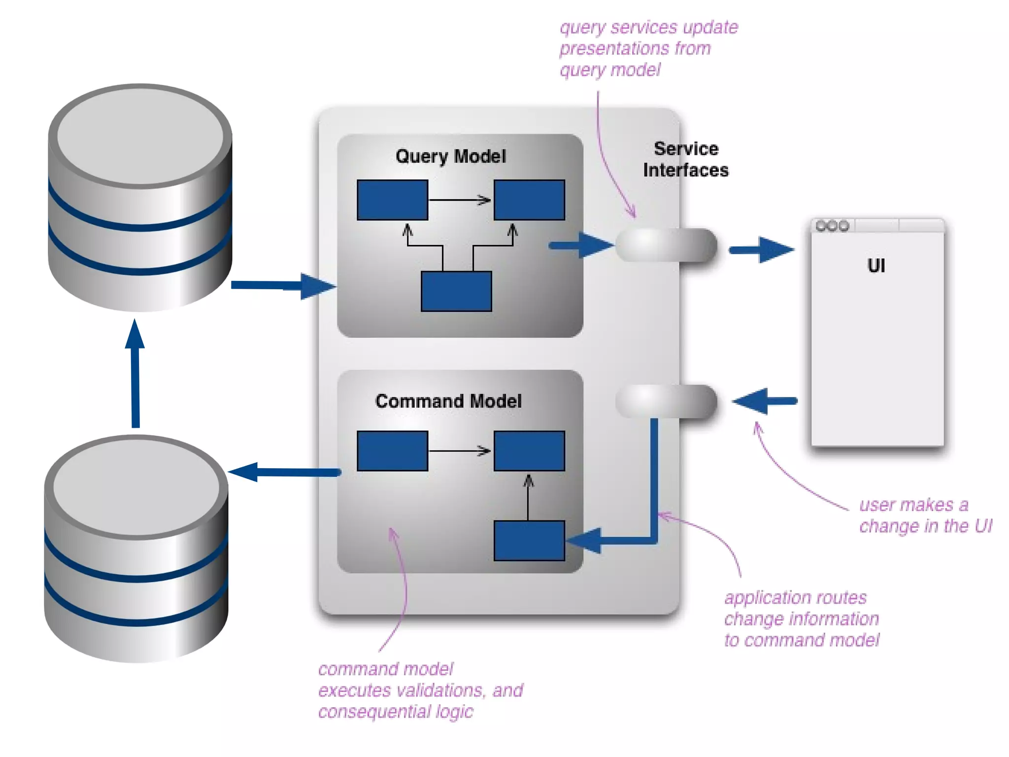 Write Model 
class TodoListModel { 
function rename($name); 
function addTask($desc, $priority); 
} 
Read Model 
class TodoListView { 
function getName(); 
function getTasks(); 
function getParticipatingUsers(); 
} 
ORM entity 
1 Model 
SQL query 
N Models 
 