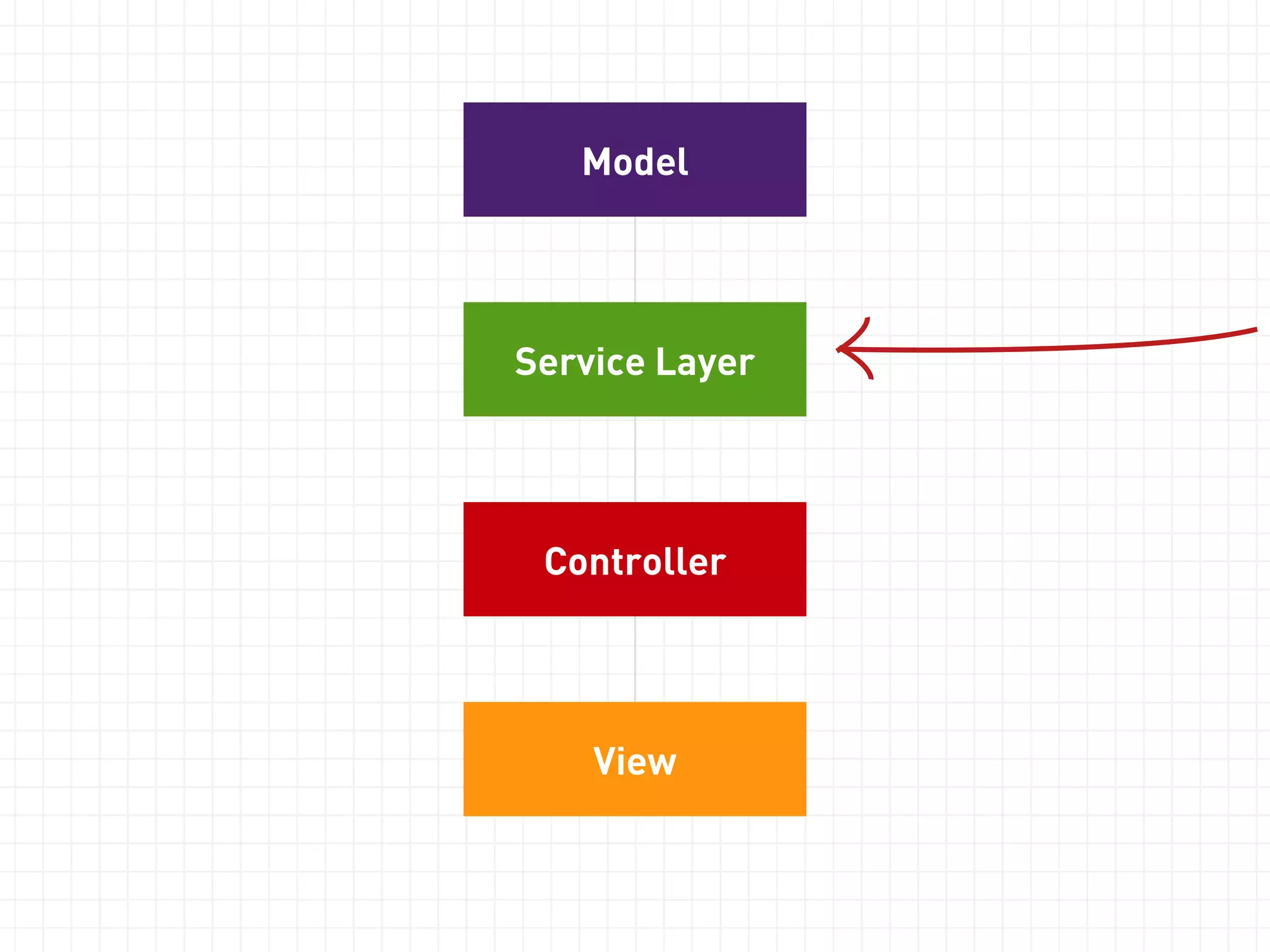 Model 
Controller 
View 
 