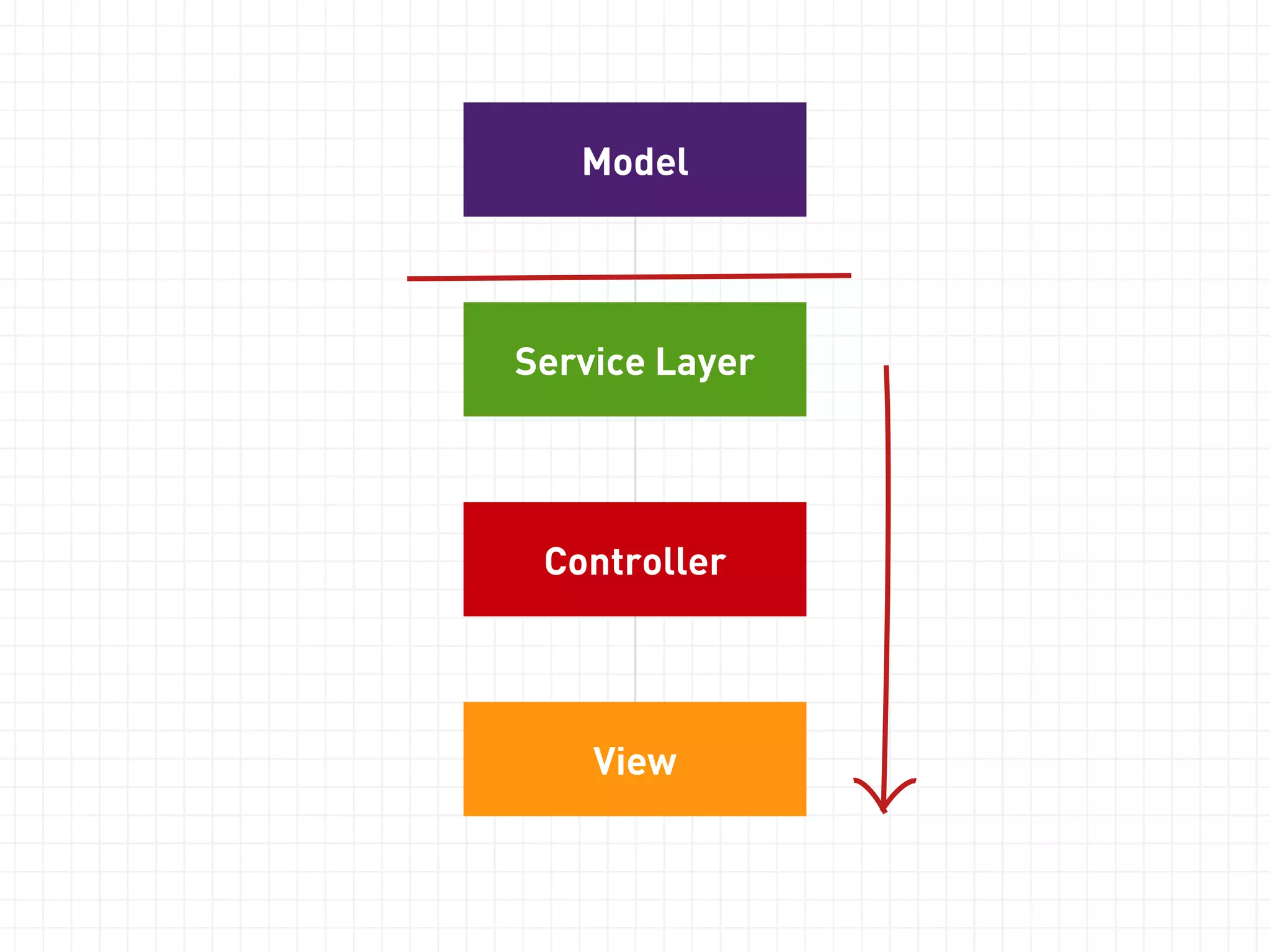 3) Decouple from frameworks 
 
