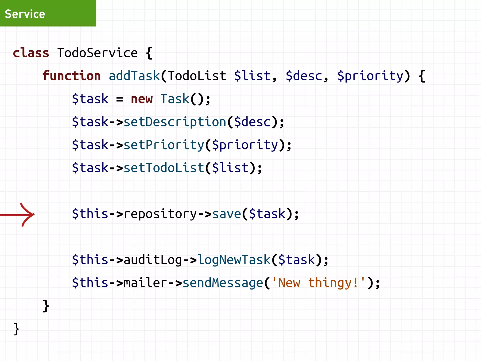 Controller 
function addTaskAction($req) { 
$task = new Task(); 
$task->setDescription($req->get('desc')); 
$task->setPriority($req->get('priority')); 
$list = $this->todoRepo->findById($req->get('id')); 
if (!$list) { throw new NotFoundException(); } 
$task->setTodoList($list); 
$this->repository->save($task); 
$this->auditLog->logNewTask($task); 
$this->mailer->sendMessage('New thingy!'); 
return $this->redirect('edit_page'); 
} 
 