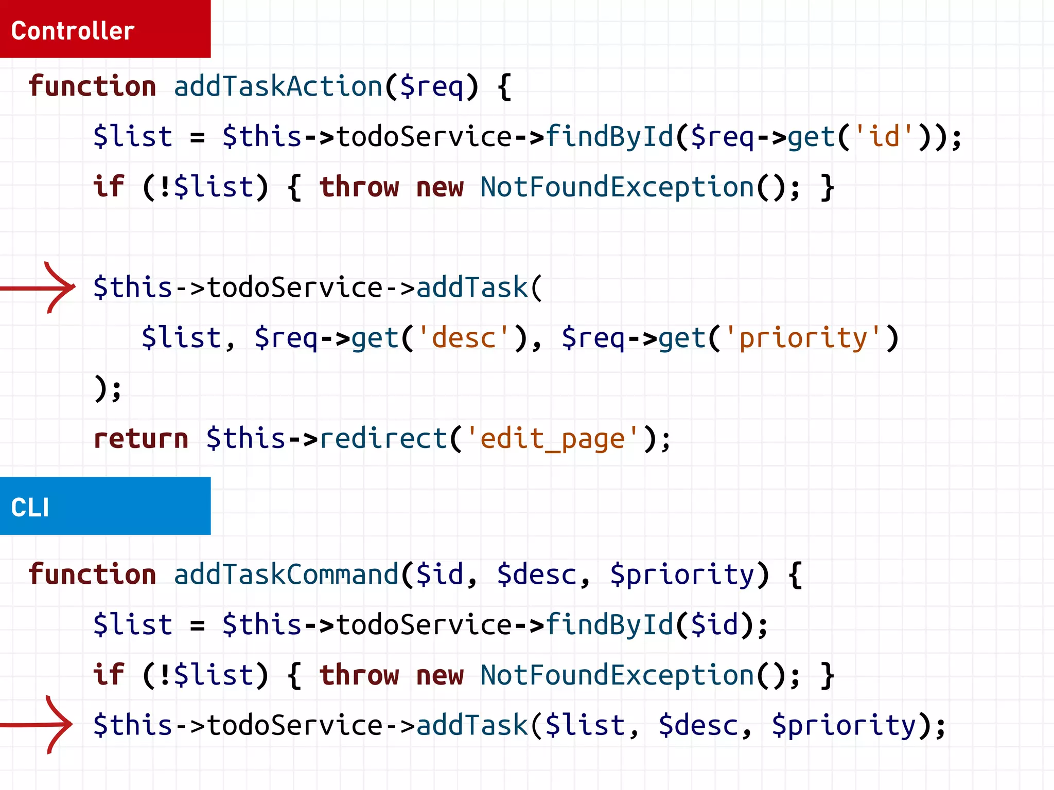 Controller 
function addTaskAction($req) { 
$list = $this->todoService->findById($req->get('id')); 
if (!$list) { throw new NotFoundException(); } 
$this->todoService->addTask( 
$list, $req->get('desc'), $req->get('priority') 
); 
return $this->redirect('edit_page'); 
} 
 