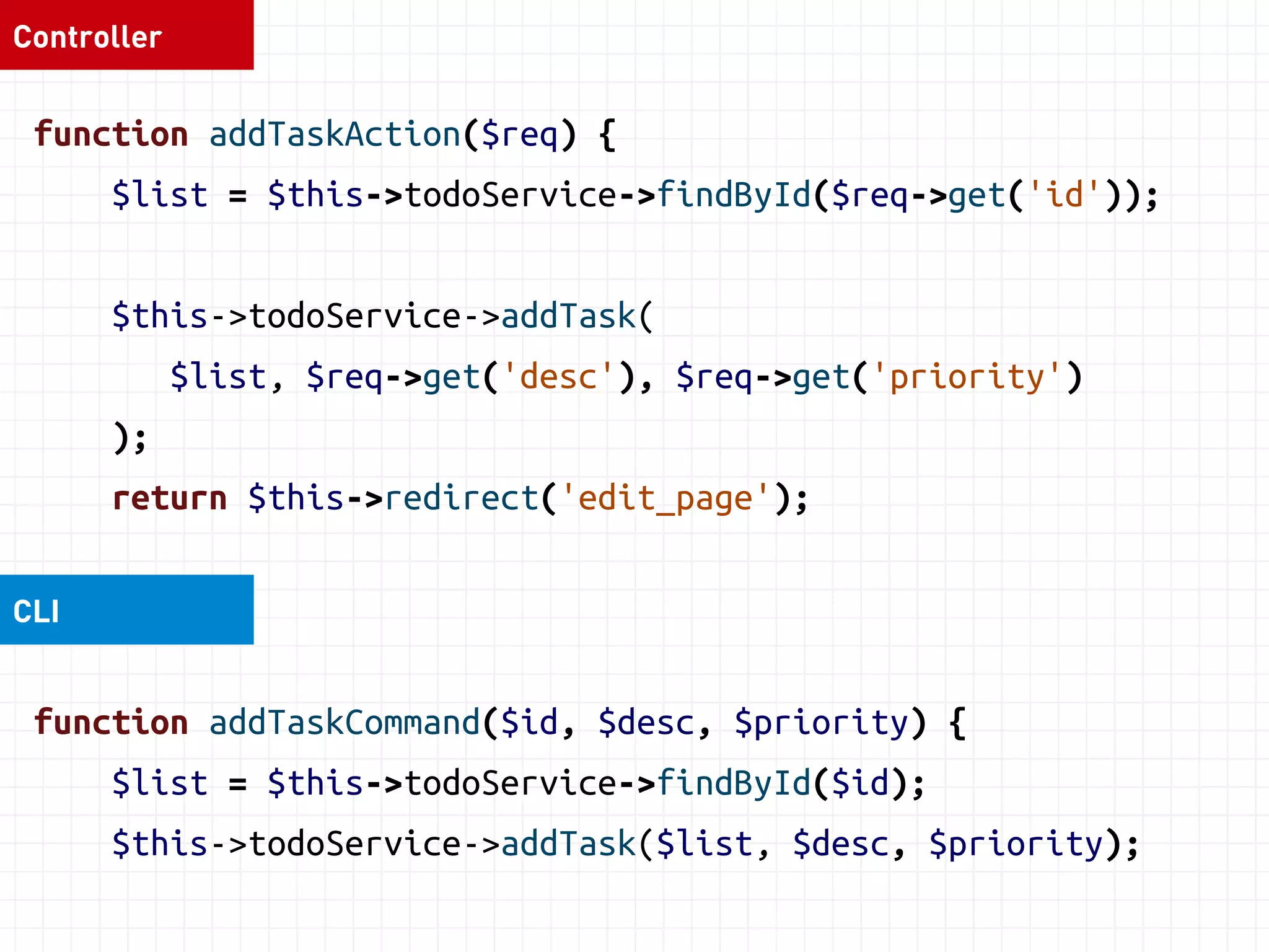 Controller 
function addTaskAction($req) { 
$list = $this->todoService->findById($req->get('id')); 
$this->todoService->addTask( 
$list, $req->get('desc'), $req->get('priority') 
); 
return $this->redirect('edit_page'); 
CLI 
function addTaskCommand($id, $desc, $priority) { 
$list = $this->todoService->findById($id); 
$this->todoService->addTask($list, $desc, $priority); 
 
