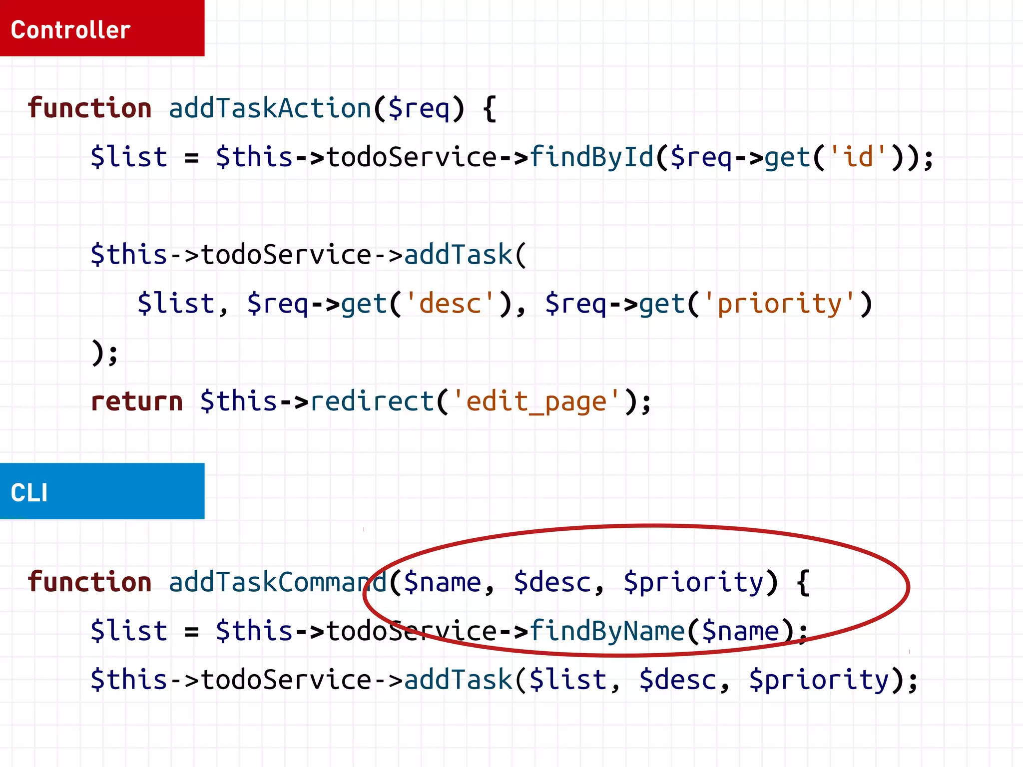 Controller 
function addTaskAction($req) { 
$list = $this->todoService->findById($req->get('id')); 
$this->todoService->addTask( 
$list, $req->get('desc'), $req->get('priority') 
); 
return $this->redirect('edit_page'); 
CLI 
function addTaskCommand($name, $desc, $priority) { 
$list = $this->todoService->findByName($name); 
$this->todoService->addTask($list, $desc, $priority); 
 