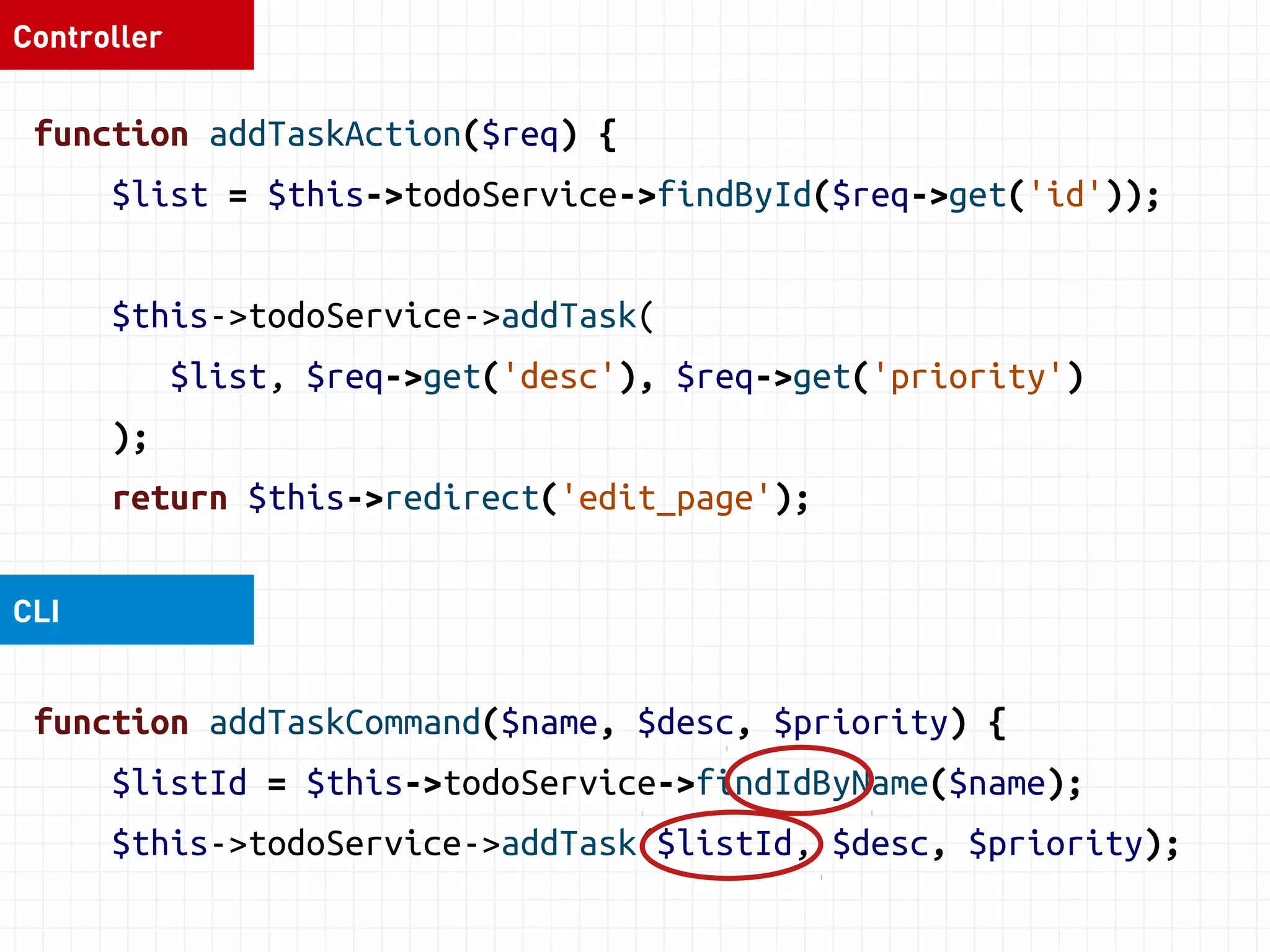 Controller 
function addTaskAction($req) { 
$list = $this->todoService->findById($req->get('id')); 
$this->todoService->addTask( 
$list, $req->get('desc'), $req->get('priority') 
); 
return $this->redirect('edit_page'); 
CLI 
function addTaskCommand($name, $desc, $priority) { 
$listId = $this->todoService->findIdByName($name); 
$this->todoService->addTask($listId, $desc, $priority); 
 