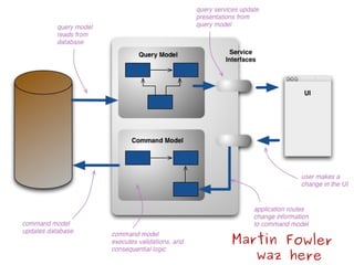Write Model 
class TodoListModel { 
function rename($name); 
function addTask($desc, $priority); 
} 
Read Model 
class TodoListView { 
function getName(); 
function getTasks(); 
} 
 
