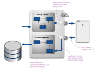 Write Model 
class TodoListModel { 
function rename($name); 
function addTask($desc, $priority); 
} 
Read Model 
class TodoListView { 
function getName(); 
function getTasks(); 
function getParticipatingUsers(); 
} 
 