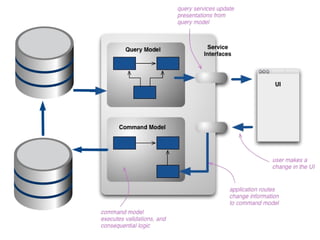 Write Model 
class TodoListModel { 
function rename($name); 
function addTask($desc, $priority); 
} 
Read Model 
class TodoListView { 
function getName(); 
function getTasks(); 
function getParticipatingUsers(); 
} 
ORM entity 
1 Model 
SQL query 
N Models 
 