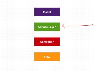 Model 
Controller 
View 
 