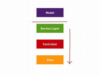 3) Decouple from frameworks 
 