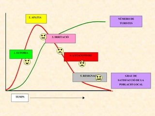 2. APATIA

NÚMERO DE
TURISTES

3. IRRITACIÓ

1. EUFORIA

4. ANTAGONISME

5. RESIGNACIÓ

GRAU DE
SATISFACCIÓ DE LA
POBLACIÓ LOCAL

TEMPS

 