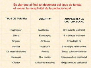 És clar que al final tot dependrà del tipus de turista,
el volum, la receptivitat de la població local …
TIPUS DE TURISTA

Explorador

QUANTITAT

Molt limitat

ADAPTACIÓ A LA
CULTURA LOCAL

S’hi adapta totalment

Elitista

Es nota poc

S’hi adapta totalment

Singular

Se’l nota

S’hi adapta bé

Inusual

Ocasional

S’hi adapta mínimament

De massa incipient

Flux fix

Busca cultura occidental

De massa

Flux continu

Espera cultura occidental

Charter

Arribades massives

Exigeix cultura occidental

 