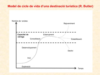 Model de cicle de vida d’una destinació turística (R. Butler)
Cicle de vida d’unadestinació turística (
Butler 1980)
Nombre de turistes
Rejoveniment

Capacitat de
càrrega

Estancament
Consolidació

Estabilització

Desenvolupament
Declivi

Inici

Exploració

Temps

 