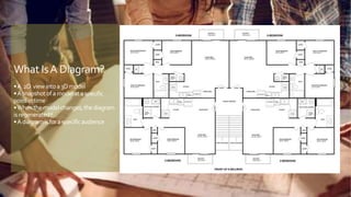 What IsA Diagram?
•A 2D viewintoa3Dmodel
•Asnapshotofamodelataspecific
pointintime
•Whenthemodelchanges,thediagram
isregenerated*
•Adiagramisforaspecificaudience
 