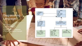 Diagramming
Languages
•Flowcharts
•Sequencediagrams
•Usecasediagrams
•Entityrelationshipdiagrams
•Thisisaclassdiagramexample
 