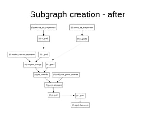 Subgraph creation - after
 