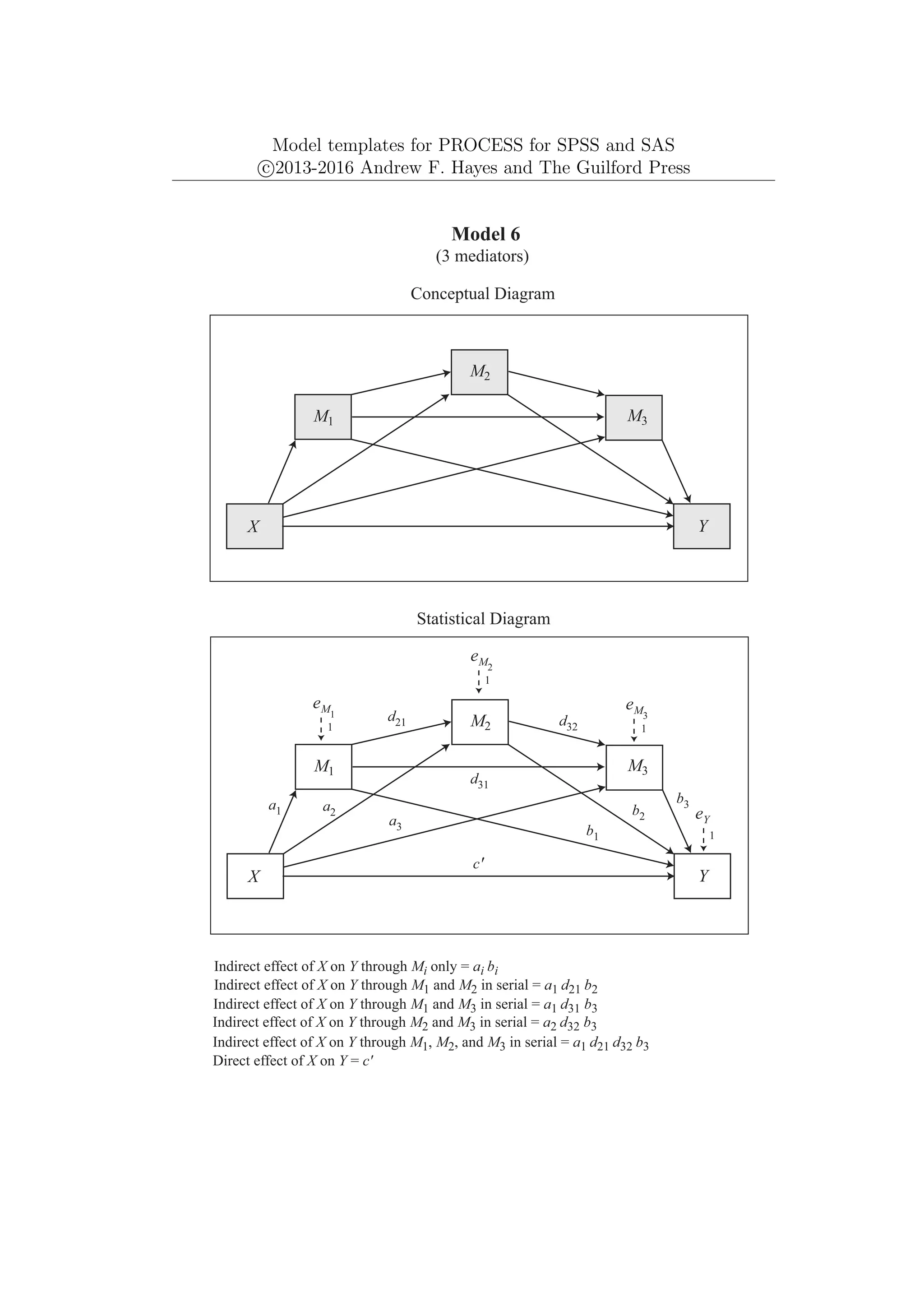 Model templates for PROCESS for SPSS and SAS
c
⃝2013-2016 Andrew F. Hayes and The Guilford Press
Conceptual Diagram
Statistical Diagram
Model 6
(3 mediators)
Y
X
M1 M3
M2
Y
X
M1 M3
M2
eM3
eY
eM1
eM2
c'
b1
b2
b3
a1 a2
a3
d21 d32
d31
1
1
1
1
Indirect effect of X on Y through Mi only = ai bi
Direct effect of X on Y = c'
Indirect effect of X on Y through M1 and M2 in serial = a1 d21 b2
Indirect effect of X on Y through M1 and M3 in serial = a1 d31 b3
Indirect effect of X on Y through M1, M2, and M3 in serial = a1 d21 d32 b3
Indirect effect of X on Y through M2 and M3 in serial = a2 d32 b3
 