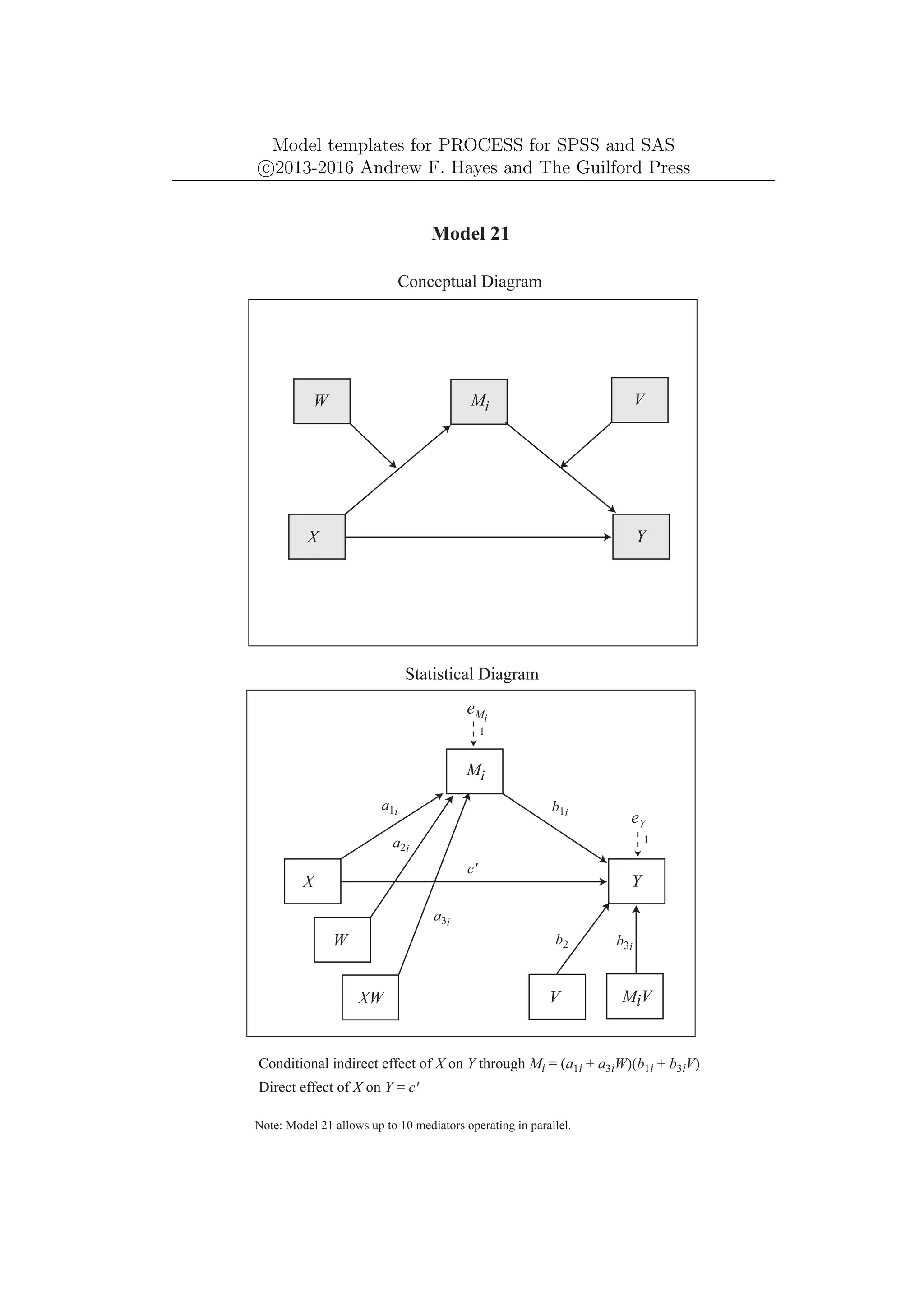 Model templates for PROCESS for SPSS and SAS
c
⃝2013-2016 Andrew F. Hayes and The Guilford Press
Mi
Y
X
Model 21
Conceptual Diagram
Statistical Diagram
Conditional indirect effect of X on Y through Mi = (a1i + a3iW)(b1i + b3iV)
Direct effect of X on Y = c'
Note: Model 21 allows up to 10 mediators operating in parallel.
V
W
eY
1
c'
a1i
Mi
Y
X
eMi
1
W
XW
a2i
a3i
MiV
V
b1i
b2 b3i
 