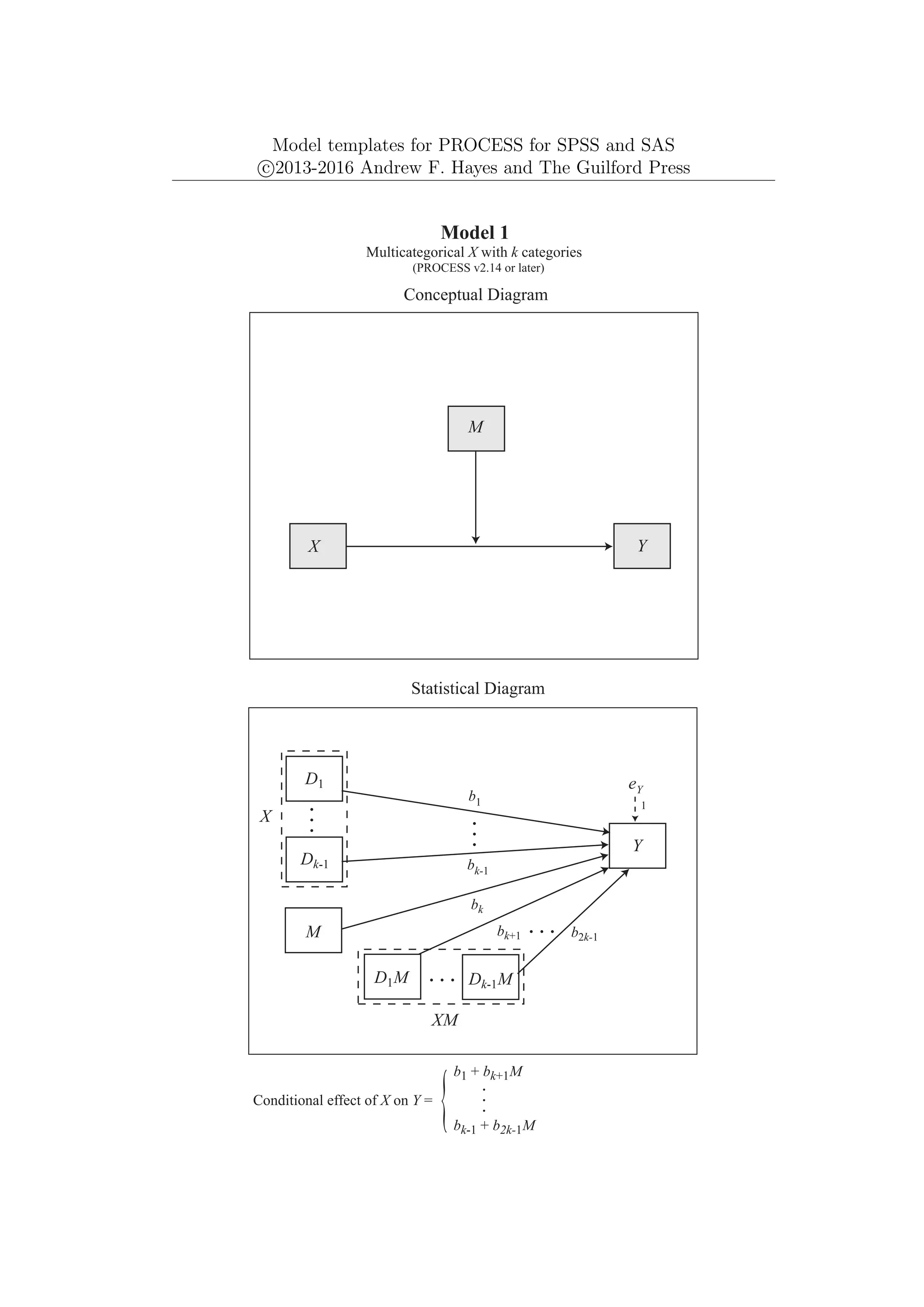 Model templates for PROCESS for SPSS and SAS
c
⃝2013-2016 Andrew F. Hayes and The Guilford Press
M
Y
X
Y
b1
eY
1
D1
bk-1
bk
Model 1
Multicategorical X with k categories
(PROCESS v2.14 or later)
Conceptual Diagram
Statistical Diagram
b1 + bk+1M
bk-1 + b2k-1M
D1M
Dk-1
Dk-1M
.
.
.
.
.
.
.
.
.
bk+1 b2k-1
.
.
.
M
XM
X
Conditional effect of X on Y =
.
.
.
{
 