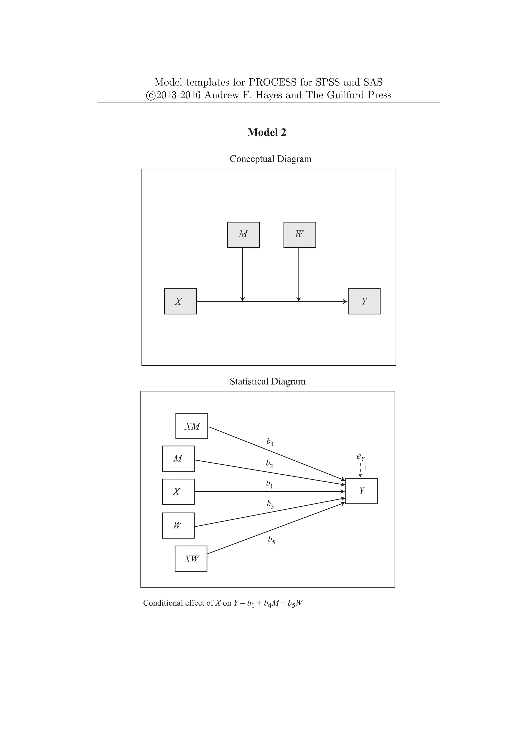 Model templates for PROCESS for SPSS and SAS
c
⃝2013-2016 Andrew F. Hayes and The Guilford Press
M
Y
X
Y
b2
eY
1
M
X
W
b1
b3
Model 2
Conceptual Diagram
Statistical Diagram
Conditional effect of X on Y = b1 + b4M + b5W
W
XW
XM
b4
b5
 