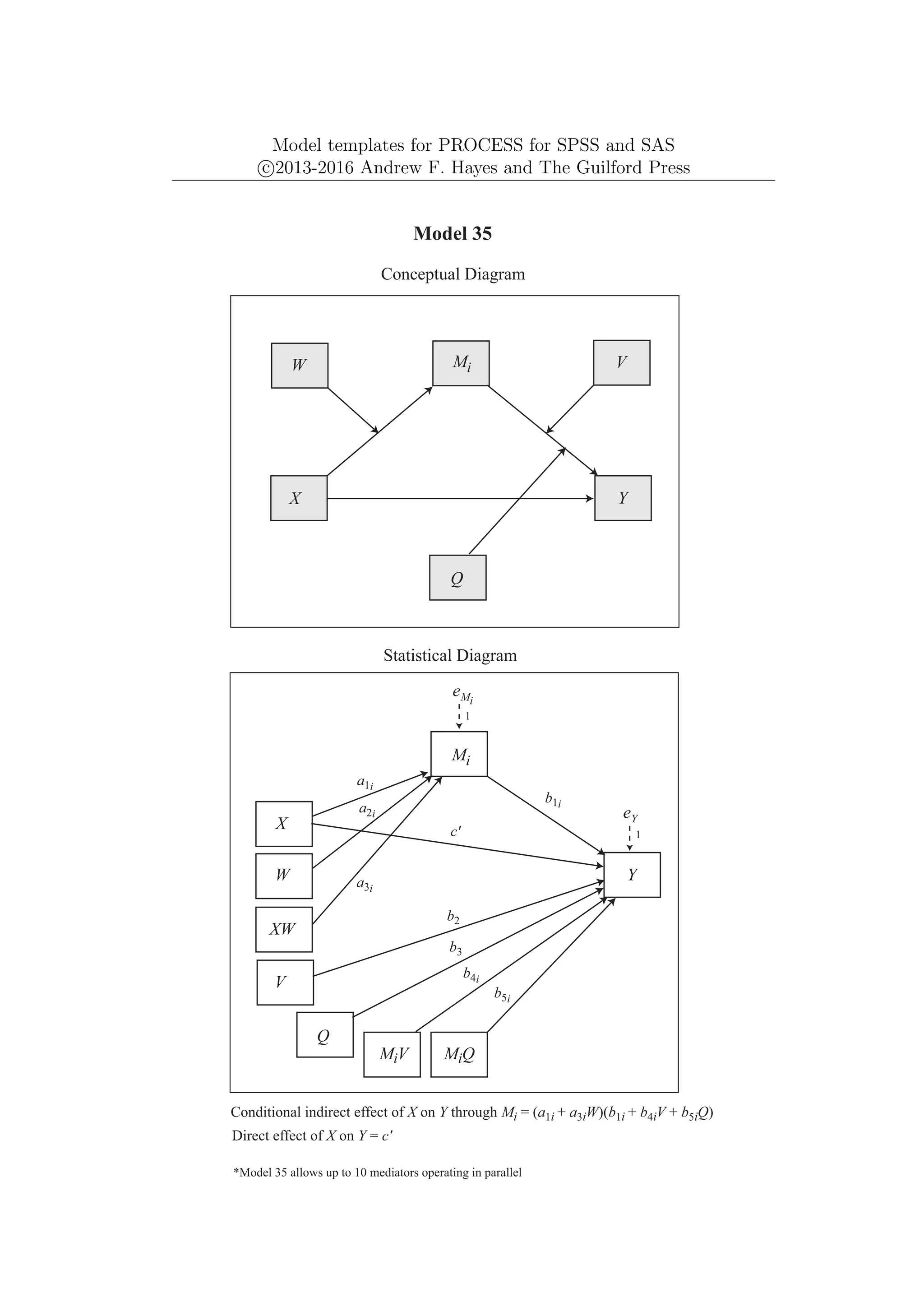 Model templates for PROCESS for SPSS and SAS
c
⃝2013-2016 Andrew F. Hayes and The Guilford Press
Y
eY
1
Mi
W
X
Model 35
Statistical Diagram
Q
eMi
Conditional indirect effect of X on Y through Mi = (a1i + a3iW)(b1i + b4iV + b5iQ)
*Model 35 allows up to 10 mediators operating in parallel
Direct effect of X on Y = c'
MiV MiQ
b1i
b2
b3
b4i
b5i
Mi
Y
X
Conceptual Diagram
V
Q
W
V
XW
c'
a1i
a2i
a3i
1
 