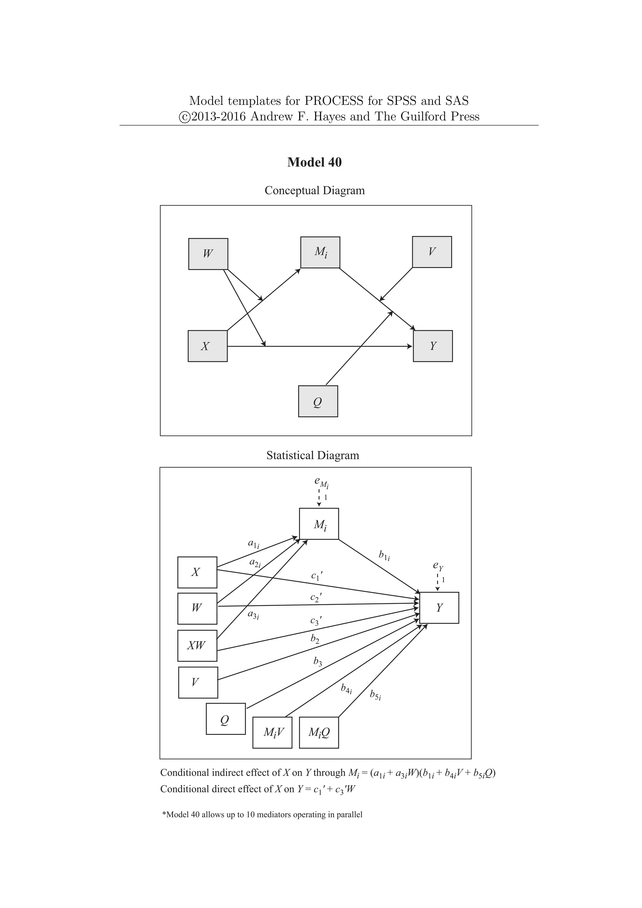 Model templates for PROCESS for SPSS and SAS
c
⃝2013-2016 Andrew F. Hayes and The Guilford Press
Y
eY
1
Mi
W
X
Model 40
Statistical Diagram
Q
eMi
Conditional indirect effect of X on Y through Mi = (a1i + a3iW)(b1i + b4iV + b5iQ)
*Model 40 allows up to 10 mediators operating in parallel
Conditional direct effect of X on Y = c1' + c3'W
MiV MiQ
b1i
b2
b3
b4i b5i
Mi
Y
X
Conceptual Diagram
V
Q
W
V
XW
a1i
a2i
a3i
c1'
c2'
c3'
1
 