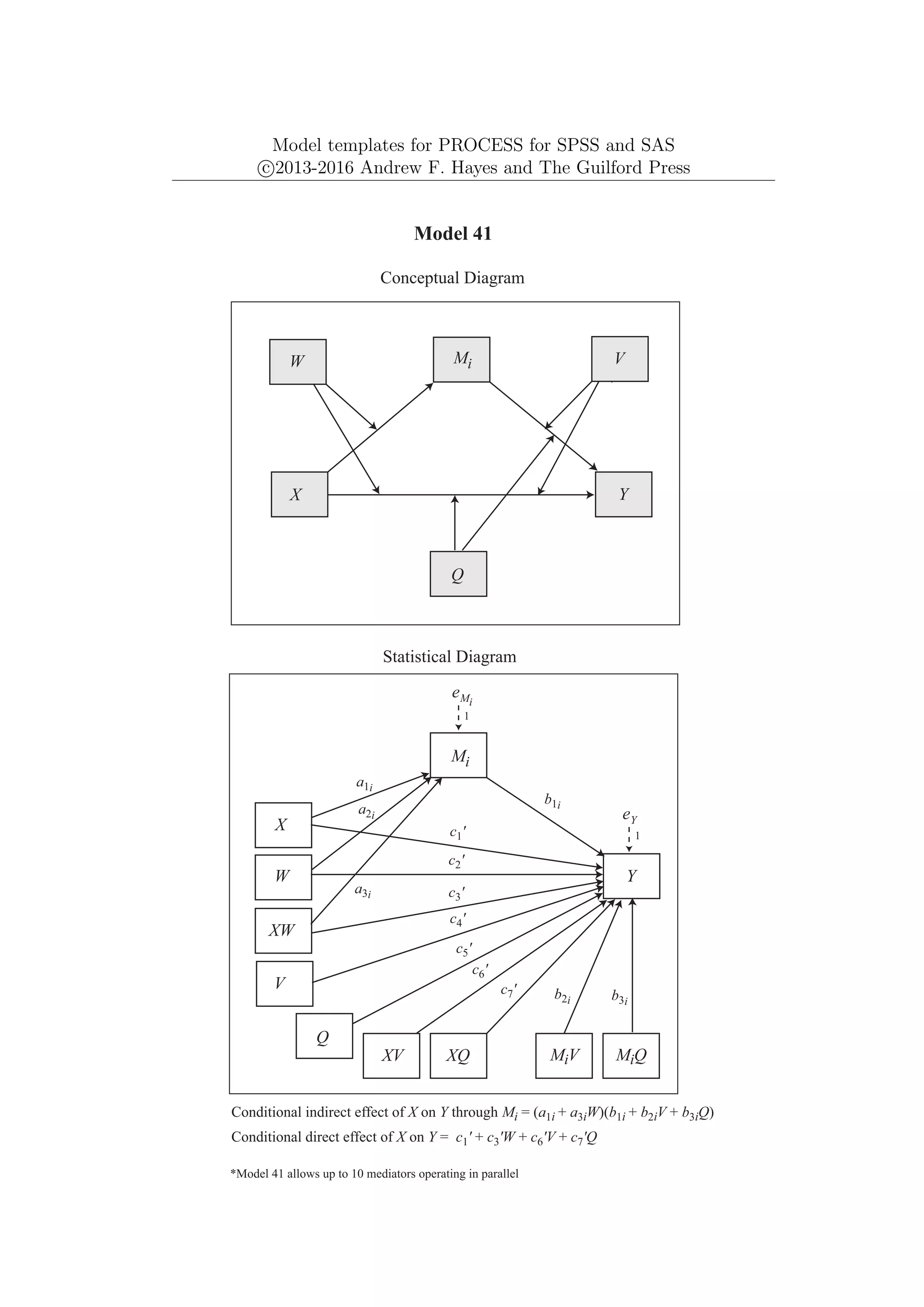 Model templates for PROCESS for SPSS and SAS
c
⃝2013-2016 Andrew F. Hayes and The Guilford Press
Mi
Y
X
Model 41
Conceptual Diagram
*Model 41 allows up to 10 mediators operating in parallel
V
Q
Y
eY
1
Mi
W
X
Statistical Diagram
Q
eMi
Conditional indirect effect of X on Y through Mi = (a1i + a3iW)(b1i + b2iV + b3iQ)
b1i
b2i b3i
V
XW
a1i
a2i
a3i
V
W
MiV MiQ
XV XQ
c1'
c2'
c3'
c7'
c6'
Conditional direct effect of X on Y = c1' + c3'W + c6'V + c7'Q
c4'
c5'
1
 