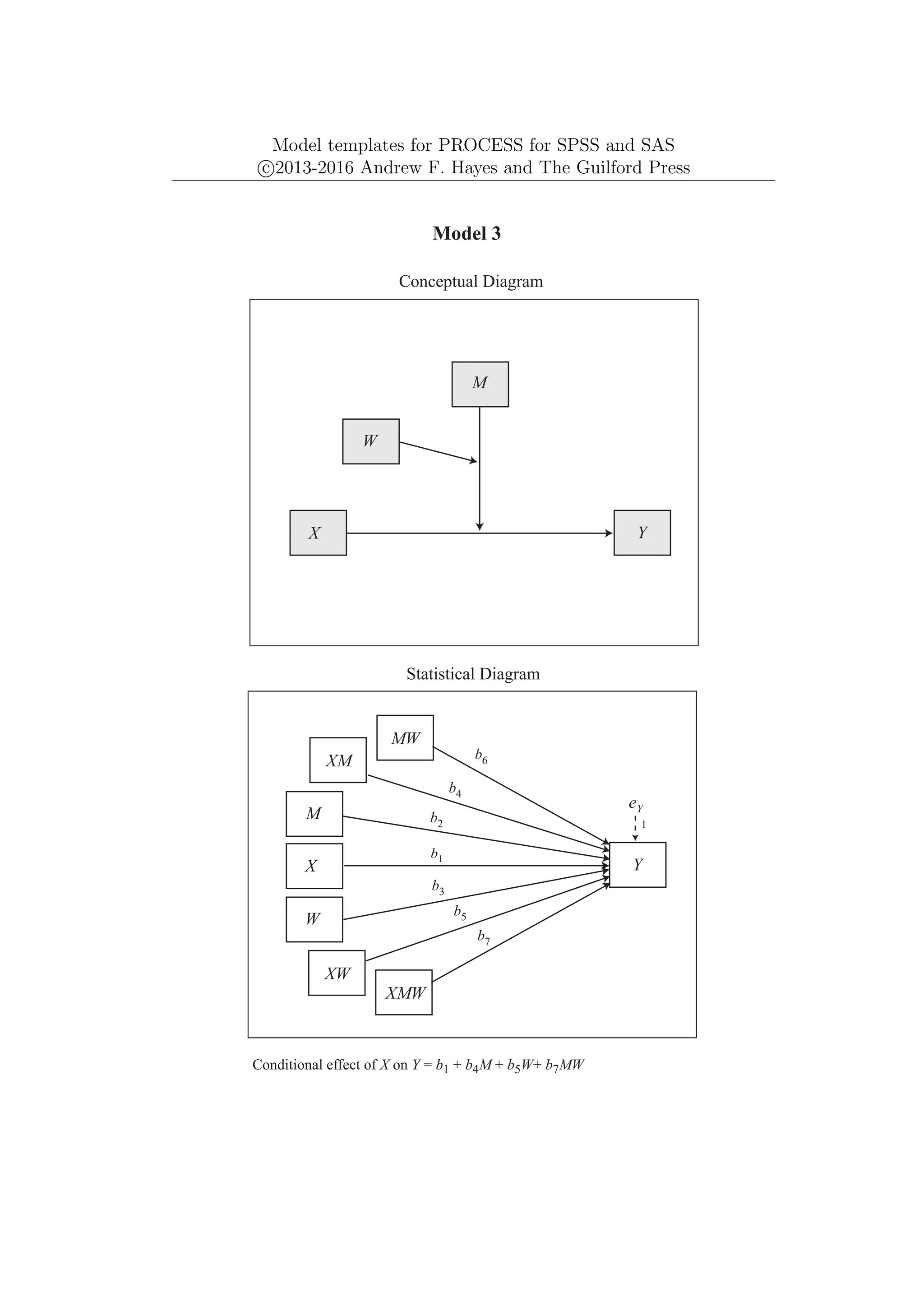 Model templates for PROCESS for SPSS and SAS
c
⃝2013-2016 Andrew F. Hayes and The Guilford Press
M
Y
X
Y
b2
eY
1
M
X
W
b1
b3
Model 3
Conceptual Diagram
Statistical Diagram
Conditional effect of X on Y = b1 + b4M + b5W+ b7MW
XW
XM
b4
b5
XMW
MW
b6
b7
W
 