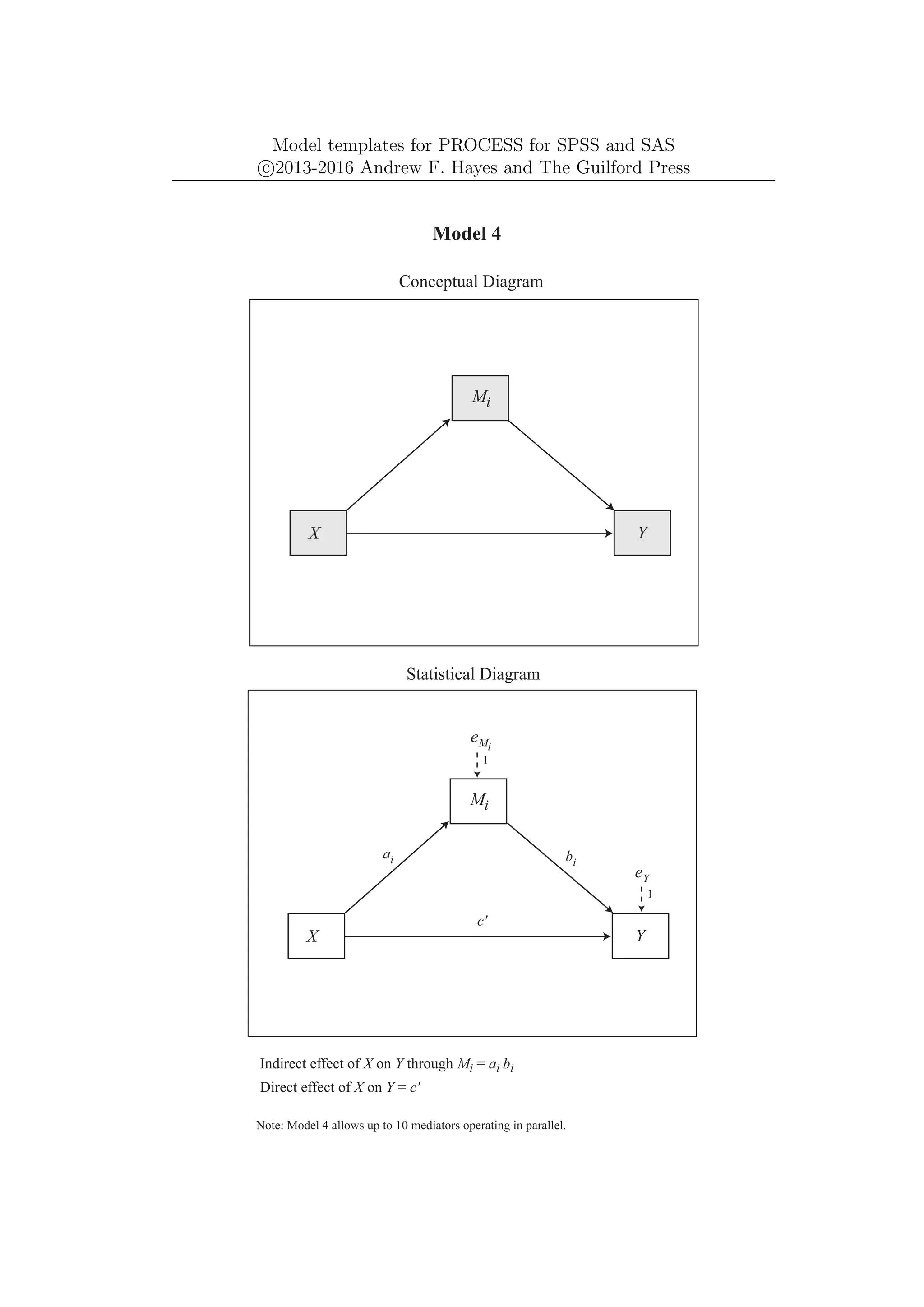 Model templates for PROCESS for SPSS and SAS
c
⃝2013-2016 Andrew F. Hayes and The Guilford Press
Mi
Y
X
eY
1
c'
Model 4
Conceptual Diagram
Statistical Diagram
Indirect effect of X on Y through Mi = ai bi
ai bi
Mi
Y
X
eMi
1
Direct effect of X on Y = c'
Note: Model 4 allows up to 10 mediators operating in parallel.
 