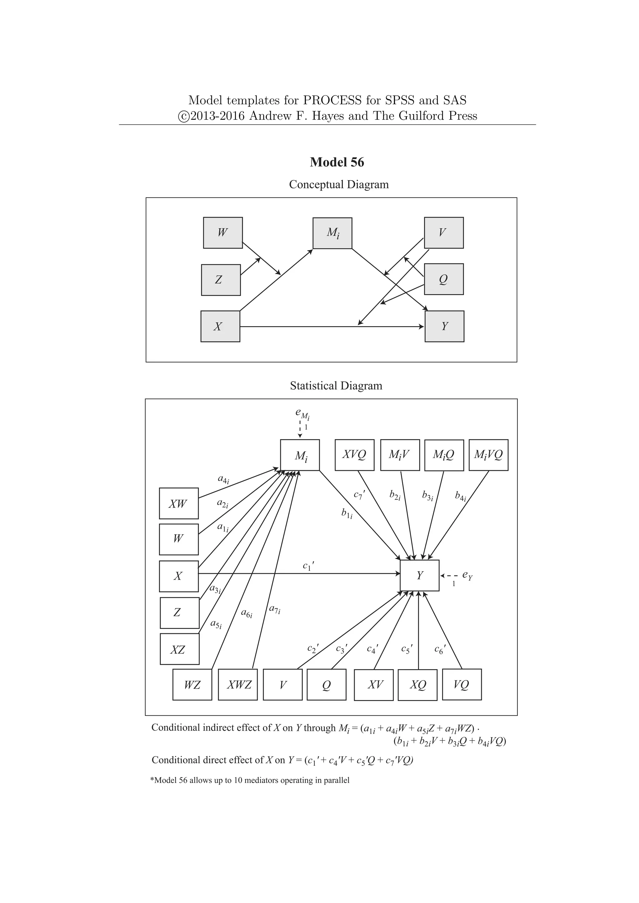Model templates for PROCESS for SPSS and SAS
c
⃝2013-2016 Andrew F. Hayes and The Guilford Press
Mi
Y
X
Model 56
Conceptual Diagram
Conditional indirect effect of X on Y through Mi = (a1i + a4iW + a5iZ + a7iWZ) .
(b1i + b2iV + b3iQ + b4iVQ)
*Model 56 allows up to 10 mediators operating in parallel
Statistical Diagram
Conditional direct effect of X on Y = (c1' + c4'V + c5'Q + c7'VQ)
Q
V
W
Z
Y
Mi
W
X
Q
eMi
b1i
V
XW
a1i
a2i
a3i
MiV MiQ
Z
XZ
b4i
a4i
a5i
c1'
WZ XWZ
a6i
a7i
VQ
MiVQ
eY
1
XV XQ
XVQ
c2' c3' c4' c5' c6'
c7' b2i b3i
1
 