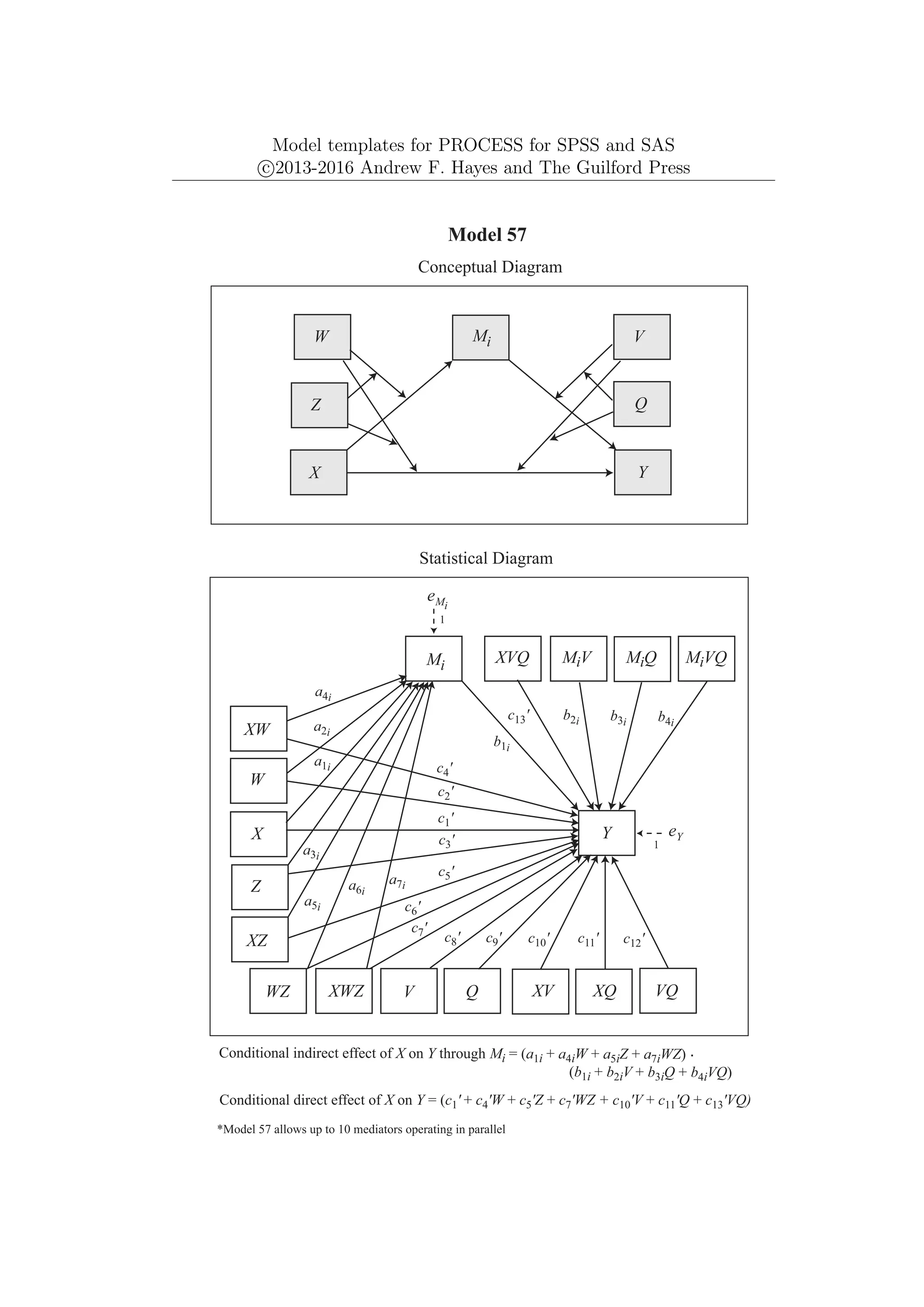 Model templates for PROCESS for SPSS and SAS
c
⃝2013-2016 Andrew F. Hayes and The Guilford Press
Mi
Y
X
Model 57
Conceptual Diagram
Conditional indirect effect of X on Y through Mi = (a1i + a4iW + a5iZ + a7iWZ) .
(b1i + b2iV + b3iQ + b4iVQ)
*Model 57 allows up to 10 mediators operating in parallel
Statistical Diagram
Conditional direct effect of X on Y = (c1' + c4'W + c5'Z + c7'WZ + c10'V + c11'Q + c13'VQ)
Q
V
W
Z
Y
Mi
W
X
Q
eMi
b1i
V
XW
a1i
a2i
a3i
MiV MiQ
Z
XZ
b4i
a4i
a5i
c1'
c2'
c3'
c4'
c5'
WZ XWZ
a6i
a7i
c6'
c7'
VQ
MiVQ
eY
1
XV XQ
XVQ
c8' c9' c10' c11' c12'
c13' b2i b3i
1
 