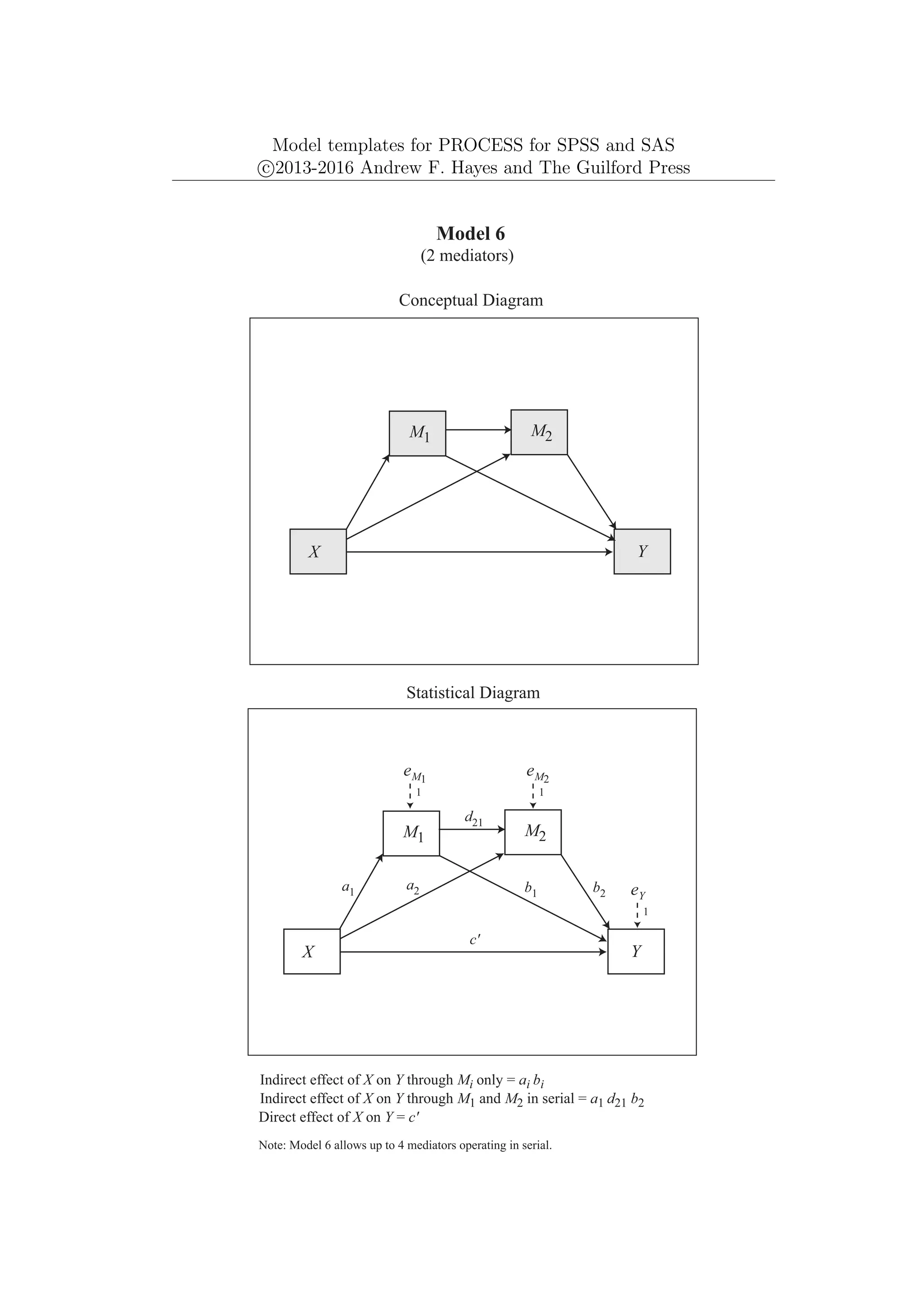 Model templates for PROCESS for SPSS and SAS
c
⃝2013-2016 Andrew F. Hayes and The Guilford Press
M1
Y
X
eY
1
Model 6
(2 mediators)
Conceptual Diagram
Statistical Diagram
Indirect effect of X on Y through Mi only = ai bi
eM1
1
Direct effect of X on Y = c'
M2
M1
Y
X
c'
a1
M2
a2 b1 b2
d21
eM2
1
Indirect effect of X on Y through M1 and M2 in serial = a1 d21 b2
Note: Model 6 allows up to 4 mediators operating in serial.
 