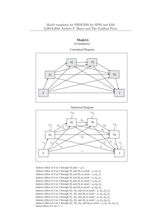 Model templates for PROCESS for SPSS and SAS
c
⃝2013-2016 Andrew F. Hayes and The Guilford Press
Conceptual Diagram
Statistical Diagram
Model 6
(4 mediators)
Y
X
M1
M3
M2
a1
Indirect effect of X on Y through Mi only = ai bi
Direct effect of X on Y = c'
Indirect effect of X on Y through M1 and M2 in serial = a1 d21 b2
Indirect effect of X on Y through M1 and M3 in serial = a1 d31 b3
Indirect effect of X on Y through M1, M2, M3, and M4 in serial = a1 d21 d32 d43 b4
Indirect effect of X on Y through M2 and M3 in serial = a2 d32 b3
M4
eM1
1
Y
X
M1
M3
M2
M4
eM2
1
eM3
1
eM4
1
eY
1
a2 a3
a4
c'
b3
b4
b2
b1
d32
d21
d43
d31 d42
d41
Indirect effect of X on Y through M1 and M4 in serial = a1 d41 b4
Indirect effect of X on Y through M2 and M4 in serial = a2 d42 b4
Indirect effect of X on Y through M3 and M4 in serial = a3 d43 b4
Indirect effect of X on Y through M1, M2, and M3 in serial = a1 d21 d32 b3
Indirect effect of X on Y through M1, M2, and M4 in serial = a1 d21 d42 b4
Indirect effect of X on Y through M1, M3, and M4 in serial = a1 d31 d43 b4
Indirect effect of X on Y through M2, M3, and M4 in serial = a2 d32 d43 b4
 