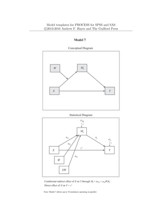 Model templates for PROCESS for SPSS and SAS
c
⃝2013-2016 Andrew F. Hayes and The Guilford Press
Mi
Y
X
eY
1
c'
Model 7
Conceptual Diagram
Statistical Diagram
Conditional indirect effect of X on Y through Mi = (a1i + a3iW)bi
a1i bi
Mi
Y
X
eMi
1
Direct effect of X on Y = c'
Note: Model 7 allows up to 10 mediators operating in parallel.
W
W
XW
a2i
a3i
 