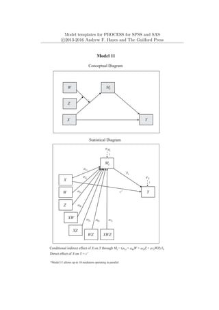 Model templates for PROCESS for SPSS and SAS
c
⃝2013-2016 Andrew F. Hayes and The Guilford Press
Y
X
Y
eY
1
X
W
Model 11
Conceptual Diagram
Statistical Diagram
XW
WZ
XZ
XWZ
Z
Z
eMi
Mi
c'
a1i
a2i
a3i
a4i
a5i
bi
a6i a7i
Conditional indirect effect of X on Y through Mi = (a1i + a4iW + a5iZ + a7iWZ) bi
*Model 11 allows up to 10 mediators operating in parallel
Direct effect of X on Y = c'
W
Mi
1
 