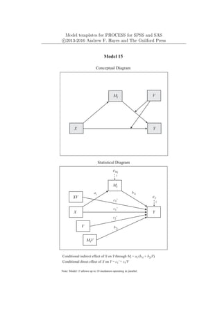 Model templates for PROCESS for SPSS and SAS
c
⃝2013-2016 Andrew F. Hayes and The Guilford Press
Mi
Y
X
eY
1
Model 15
Conceptual Diagram
Statistical Diagram
Conditional indirect effect of X on Y through Mi = ai (b1i + b2iV)
ai
b1i
Mi
Y
X
eMi
1
Note: Model 15 allows up to 10 mediators operating in parallel.
V
V
XV
b2i
MiV
c1'
c3'
Conditional direct effect of X on Y = c1' + c3'V
c2'
 