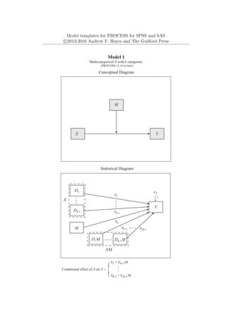 Model templates for PROCESS for SPSS and SAS
c
⃝2013-2016 Andrew F. Hayes and The Guilford Press
M
Y
X
Y
b1
eY
1
D1
bk-1
bk
Model 1
Multicategorical X with k categories
(PROCESS v2.14 or later)
Conceptual Diagram
Statistical Diagram
b1 + bk+1M
bk-1 + b2k-1M
D1M
Dk-1
Dk-1M
.
.
.
.
.
.
.
.
.
bk+1 b2k-1
.
.
.
M
XM
X
Conditional effect of X on Y =
.
.
.
{
 