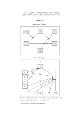 Model templates for PROCESS for SPSS and SAS
c
⃝2013-2016 Andrew F. Hayes and The Guilford Press
Mi
Y
X
Model 36
Conceptual Diagram
*Model 36 allows up to 10 mediators operating in parallel
V
Q
Y
eY
1
Mi
W
X
Statistical Diagram
Q
eMi
Conditional indirect effect of X on Y through Mi = (a1i + a3iW)(b1i + b2iV + b3iQ)
b1i
b2i b3i
V
XW
a1i
a2i
a3i
V
W
MiV MiQ
XV XQ
c1'
c2'
c3'
c5'
c4'
Conditional direct effect of X on Y = c1' + c4'V + c5'Q
1
 