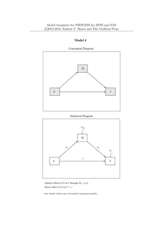 Model templates for PROCESS for SPSS and SAS
c
⃝2013-2016 Andrew F. Hayes and The Guilford Press
Mi
Y
X
eY
1
c'
Model 4
Conceptual Diagram
Statistical Diagram
Indirect effect of X on Y through Mi = ai bi
ai bi
Mi
Y
X
eMi
1
Direct effect of X on Y = c'
Note: Model 4 allows up to 10 mediators operating in parallel.
 