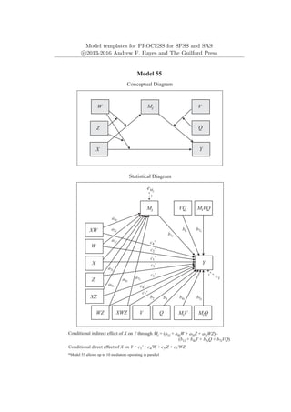 Model templates for PROCESS for SPSS and SAS
c
⃝2013-2016 Andrew F. Hayes and The Guilford Press
Mi
Y
X
Model 55
Conceptual Diagram
Conditional indirect effect of X on Y through Mi = (a1i + a4iW + a5iZ + a7iWZ) .
(b1i + b4iV + b5iQ + b7iVQ)
*Model 55 allows up to 10 mediators operating in parallel
Statistical Diagram
Conditional direct effect of X on Y = c1' + c4'W + c5'Z + c7'WZ
Q
V
W
Z
Y
Mi
W
X
Q
eMi
b1i
V
XW
a1i
a2i
a3i
MiV MiQ
Z
XZ b4i b5i
a4i
a5i
c1'
c2'
c3'
c4'
c5'
WZ XWZ
b2 b3
a6i
a7i
c6'
c7'
VQ MiVQ
b6 b7i
eY
1
1
 