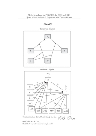 Model templates for PROCESS for SPSS and SAS
c
⃝2013-2016 Andrew F. Hayes and The Guilford Press
*Model 72 allows up to 10 mediators operating in parallel
Y
eY
1
Mi
X
W
Model 72
Conceptual Diagram
Statistical Diagram
WZ
Z
eMi
Conditional indirect effect of X on Y through Mi = (a1i + a4iW + a5iZ + a7iWZ) .
(b1i + b4iW + b5iZ + b7iWZ)
MiW MiZ MiWZ
b1i
b2
b3
b4i
XW
XZ
XWZ
c'
Direct effect of X on Y = c'
Mi
Y
X
W
Z
a1i
a2i
a3i
a4i
a5i
a6i a7i
b5i
b6
b7i
1
 