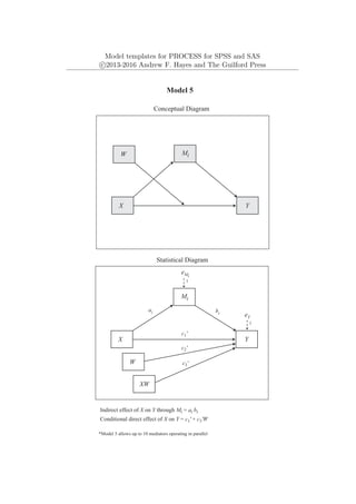 Model templates for PROCESS for SPSS and SAS
c
⃝2013-2016 Andrew F. Hayes and The Guilford Press
Mi
Y
X
eY
1
Model 5
Conceptual Diagram
Statistical Diagram
Indirect effect of X on Y through Mi = ai bi
ai bi
Mi
Y
X
eMi
1
Conditional direct effect of X on Y = c1' + c3'W
*Model 5 allows up to 10 mediators operating in parallel
W
W
XW
c1'
c2'
c3'
 