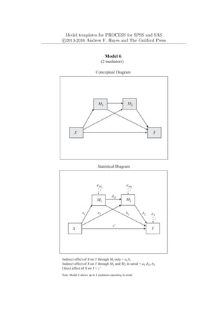 Model templates for PROCESS for SPSS and SAS
c
⃝2013-2016 Andrew F. Hayes and The Guilford Press
M1
Y
X
eY
1
Model 6
(2 mediators)
Conceptual Diagram
Statistical Diagram
Indirect effect of X on Y through Mi only = ai bi
eM1
1
Direct effect of X on Y = c'
M2
M1
Y
X
c'
a1
M2
a2 b1 b2
d21
eM2
1
Indirect effect of X on Y through M1 and M2 in serial = a1 d21 b2
Note: Model 6 allows up to 4 mediators operating in serial.
 